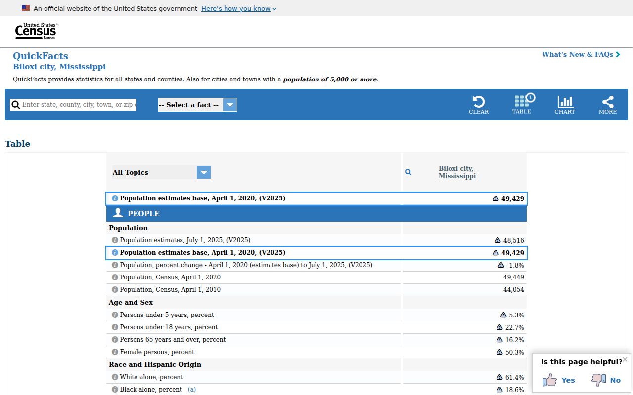 Harrison County Biloxi court records city context from Census QuickFacts